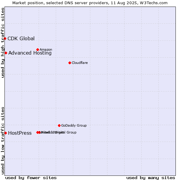 Market position of Advanced Hosting vs. HostPress vs. CDK Global