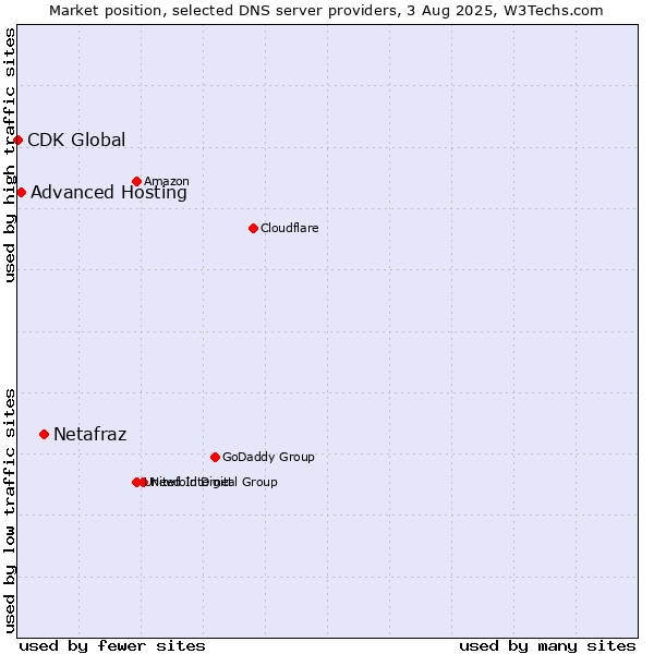 Market position of Netafraz vs. Advanced Hosting vs. CDK Global