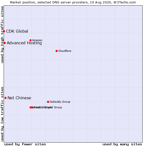 Market position of Net Chinese vs. Advanced Hosting vs. CDK Global