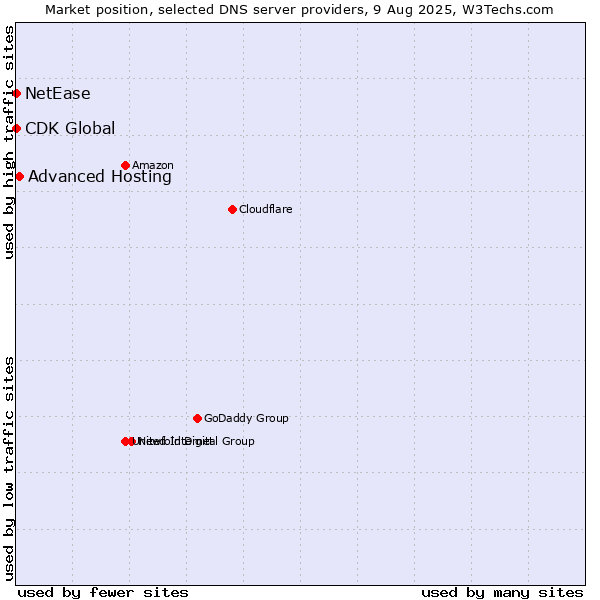 Market position of Advanced Hosting vs. NetEase vs. CDK Global