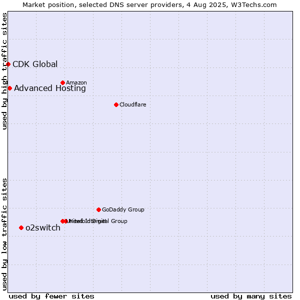 Market position of o2switch vs. Advanced Hosting vs. CDK Global