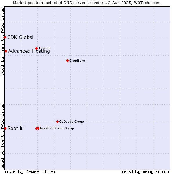 Market position of Advanced Hosting vs. Root.lu vs. CDK Global