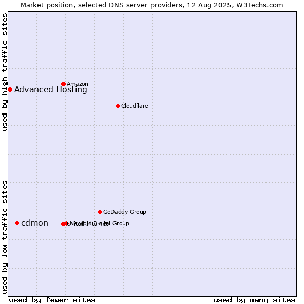 Market position of cdmon vs. Advanced Hosting