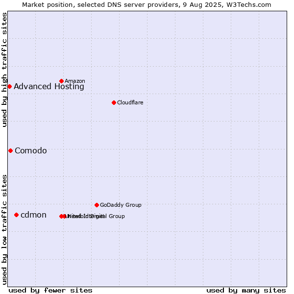 Market position of cdmon vs. Comodo vs. Advanced Hosting