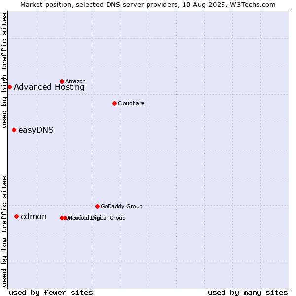 Market position of cdmon vs. easyDNS vs. Advanced Hosting