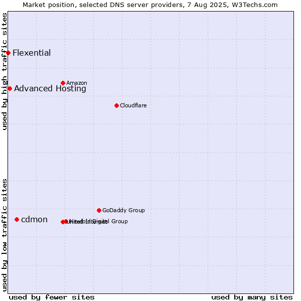Market position of cdmon vs. Advanced Hosting vs. Flexential