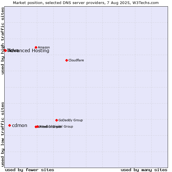 Market position of cdmon vs. Advanced Hosting vs. Nova