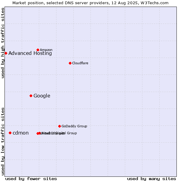 Market position of Google vs. cdmon vs. Advanced Hosting