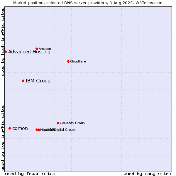 Market position of IBM Group vs. cdmon vs. Advanced Hosting