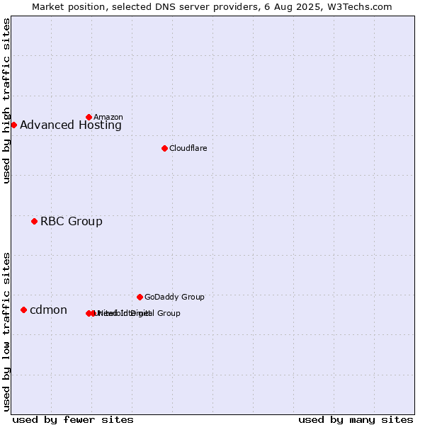Market position of RBC Group vs. cdmon vs. Advanced Hosting