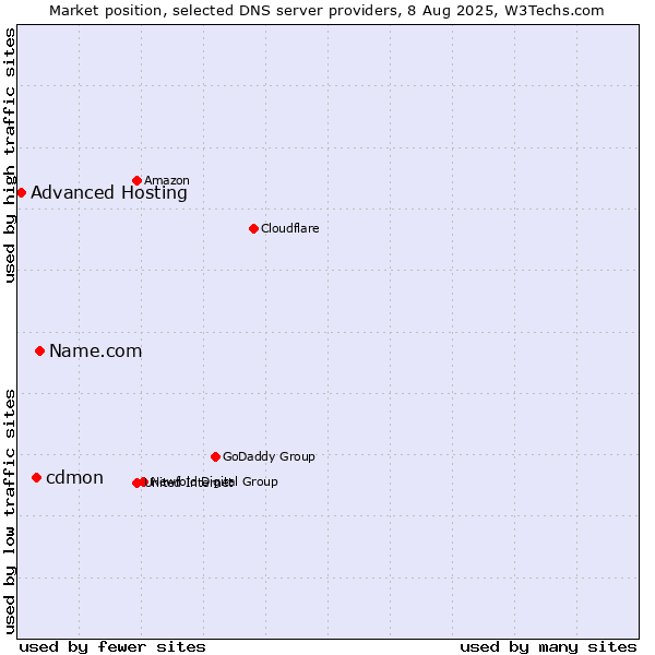 Market position of Name.com vs. cdmon vs. Advanced Hosting