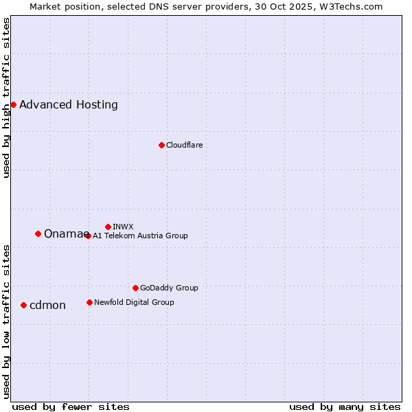 Market position of Onamae vs. cdmon vs. Advanced Hosting