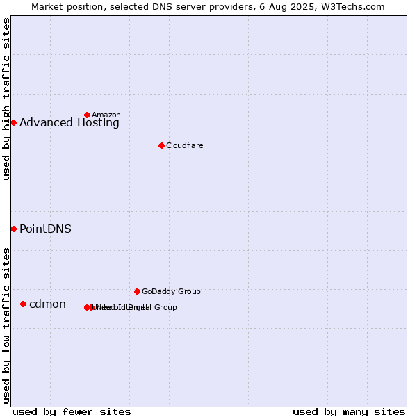 Market position of cdmon vs. PointDNS vs. Advanced Hosting
