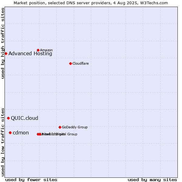 Market position of cdmon vs. QUIC.cloud vs. Advanced Hosting