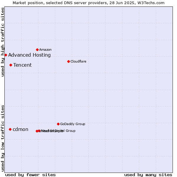 Market position of Tencent vs. cdmon vs. Advanced Hosting