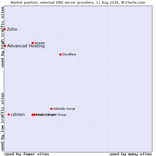 Market position of cdmon vs. Advanced Hosting vs. Zoho