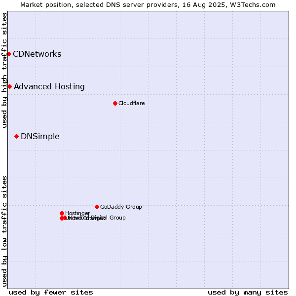 Market position of DNSimple vs. Advanced Hosting vs. CDNetworks