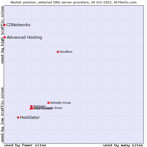 Market position of HostGator vs. Advanced Hosting vs. CDNetworks