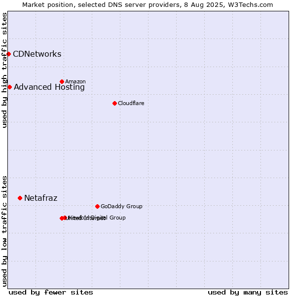 Market position of Netafraz vs. Advanced Hosting vs. CDNetworks
