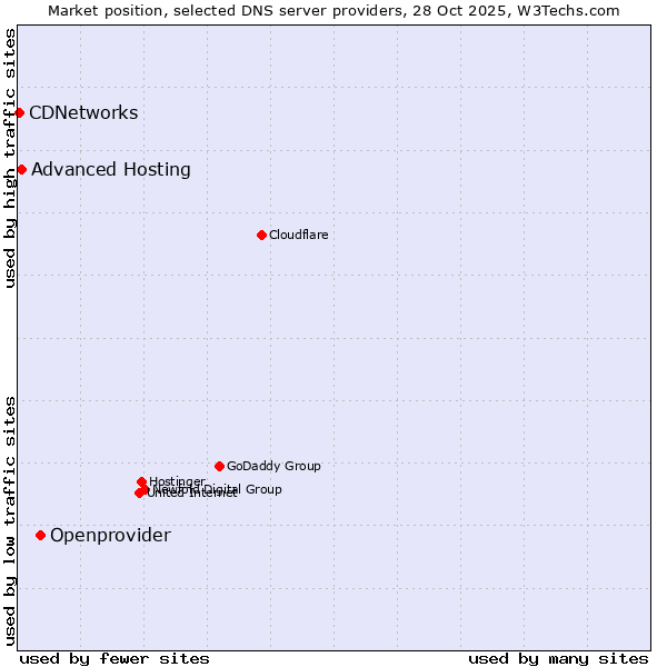 Market position of Openprovider vs. Advanced Hosting vs. CDNetworks