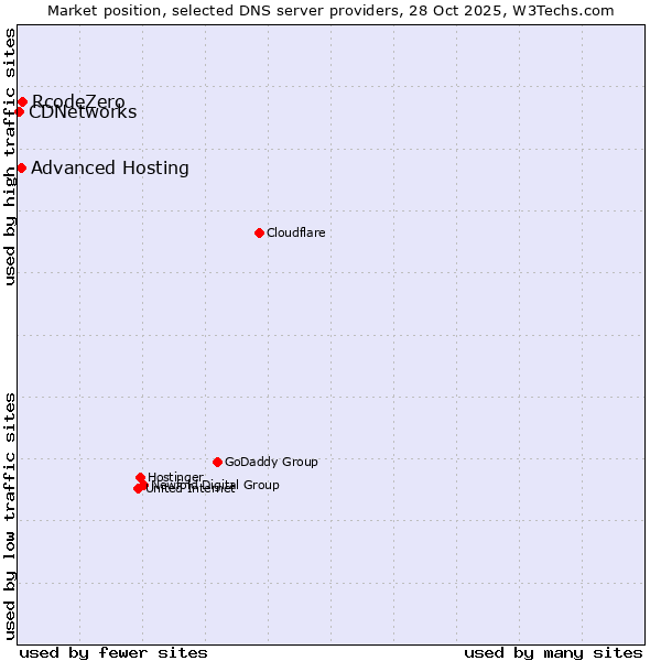 Market position of RcodeZero vs. Advanced Hosting vs. CDNetworks