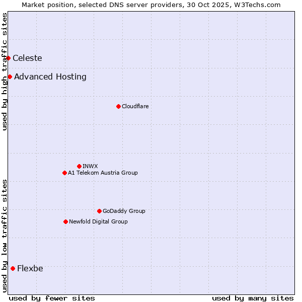 Market position of Flexbe vs. Advanced Hosting vs. Celeste