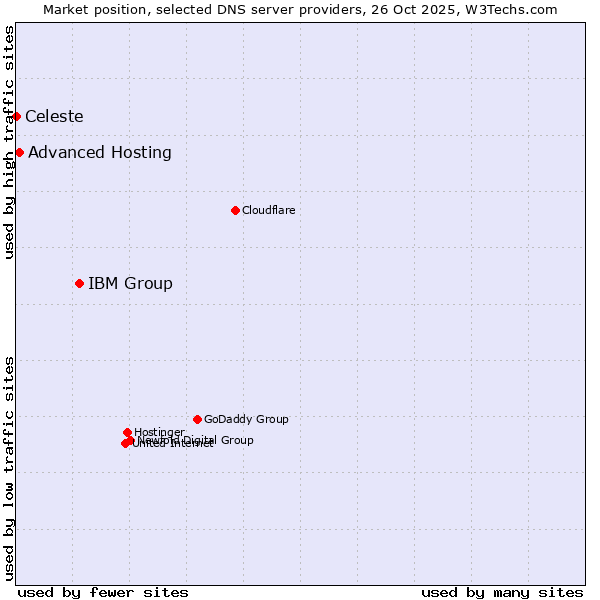 Market position of IBM Group vs. Advanced Hosting vs. Celeste