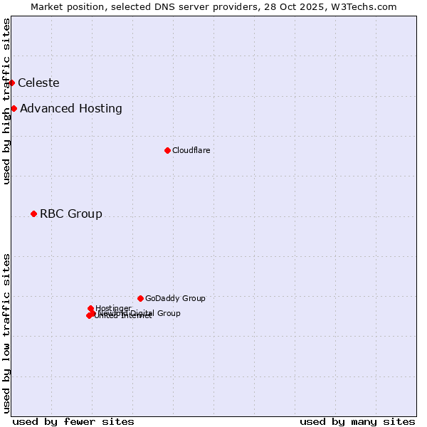 Market position of RBC Group vs. Advanced Hosting vs. Celeste