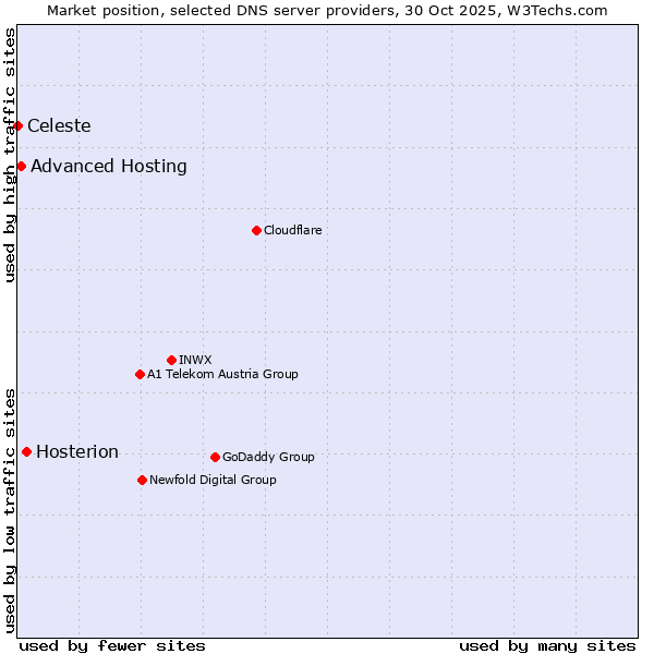 Market position of Hosterion vs. Advanced Hosting vs. Celeste