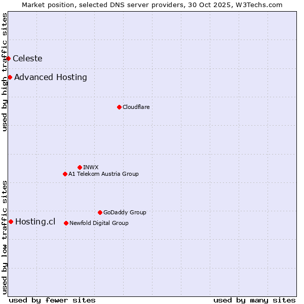 Market position of Hosting.cl vs. Advanced Hosting vs. Celeste