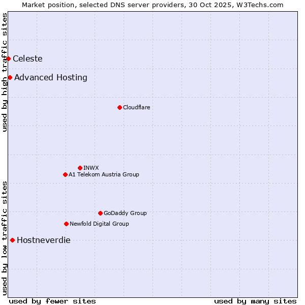 Market position of Hostneverdie vs. Advanced Hosting vs. Celeste