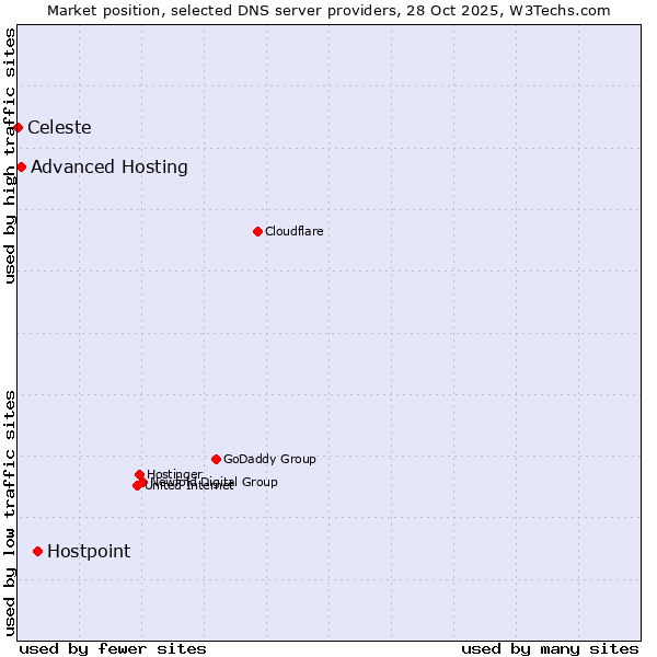 Market position of Hostpoint vs. Advanced Hosting vs. Celeste