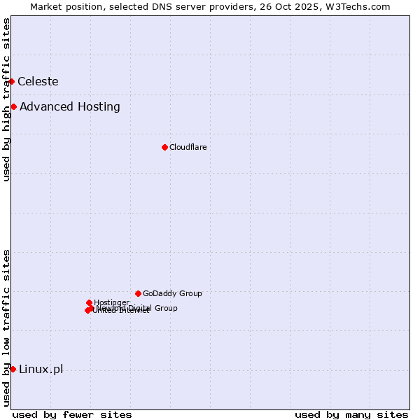 Market position of Advanced Hosting vs. Linux.pl vs. Celeste