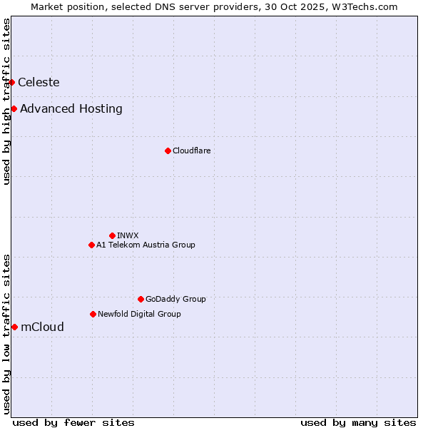 Market position of mCloud vs. Advanced Hosting vs. Celeste