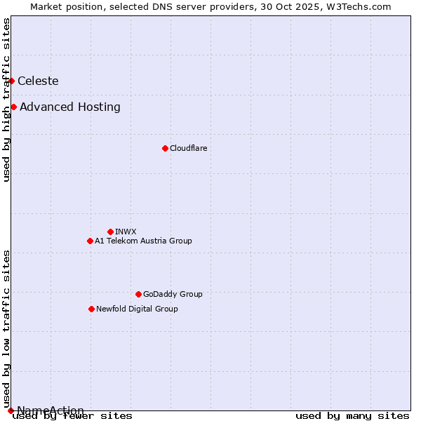 Market position of Advanced Hosting vs. Celeste vs. NameAction