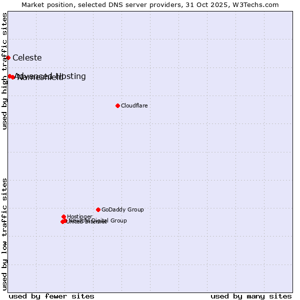 Market position of Nameshield vs. Advanced Hosting vs. Celeste
