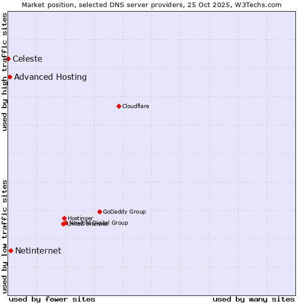 Market position of Netinternet vs. Advanced Hosting vs. Celeste