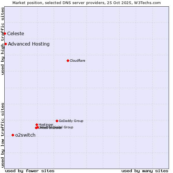 Market position of o2switch vs. Advanced Hosting vs. Celeste
