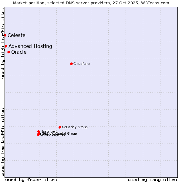 Market position of Oracle vs. Advanced Hosting vs. Celeste