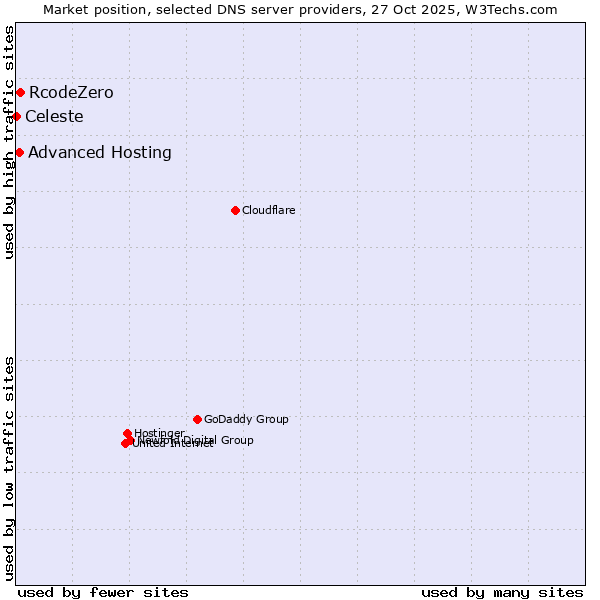 Market position of RcodeZero vs. Advanced Hosting vs. Celeste