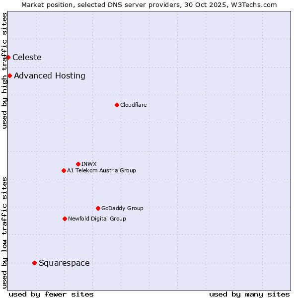 Market position of Squarespace vs. Advanced Hosting vs. Celeste