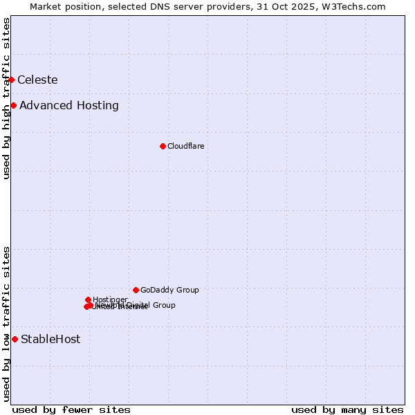 Market position of StableHost vs. Advanced Hosting vs. Celeste