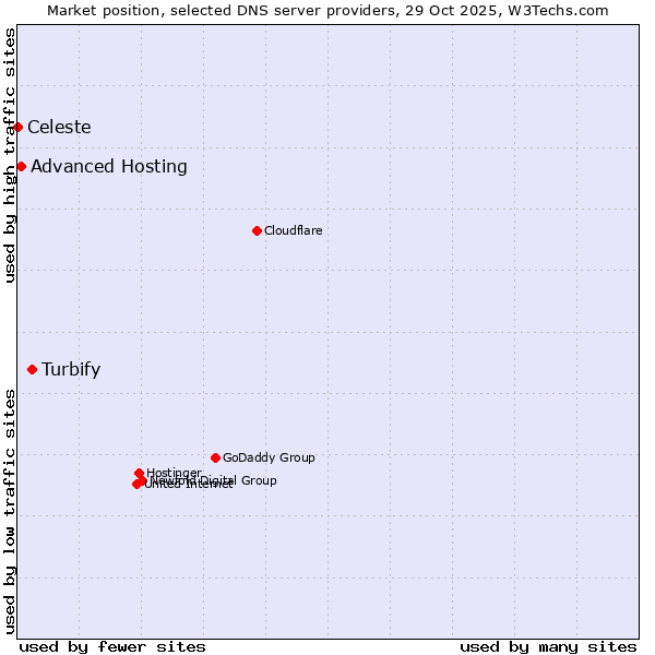 Market position of Turbify vs. Advanced Hosting vs. Celeste