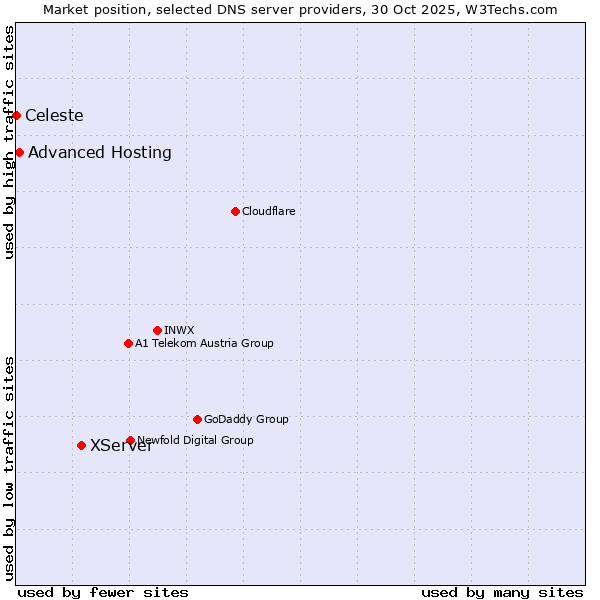 Market position of XServer vs. Advanced Hosting vs. Celeste
