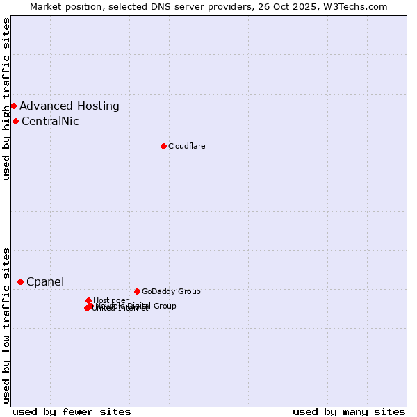 Market position of Cpanel vs. CentralNic vs. Advanced Hosting