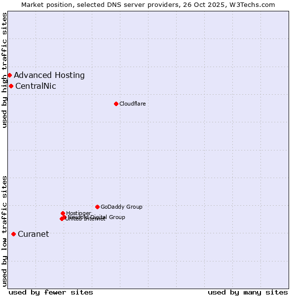 Market position of Curanet vs. CentralNic vs. Advanced Hosting