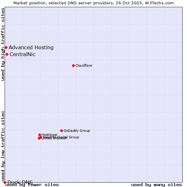 Market position of CentralNic vs. Advanced Hosting vs. Duck DNS
