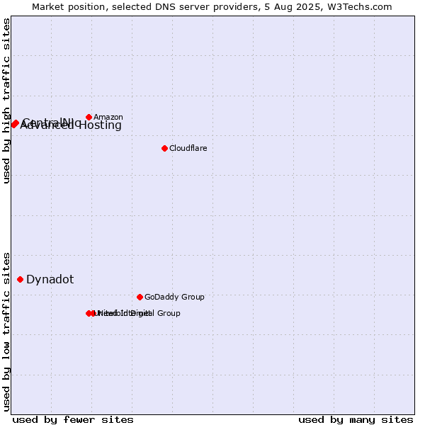 Market position of Dynadot vs. CentralNic vs. Advanced Hosting