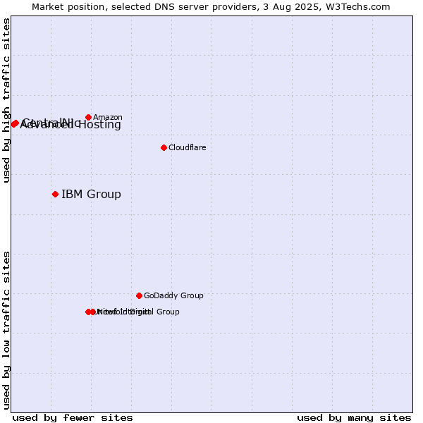 Market position of IBM Group vs. CentralNic vs. Advanced Hosting