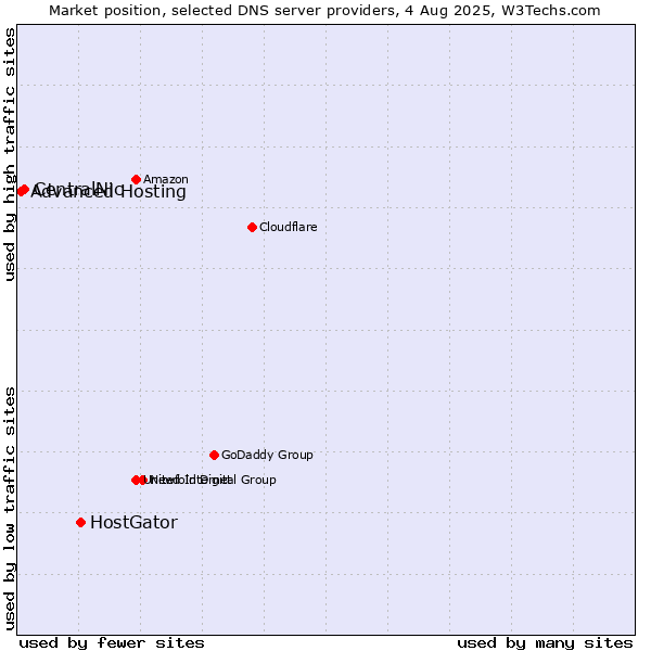 Market position of HostGator vs. CentralNic vs. Advanced Hosting